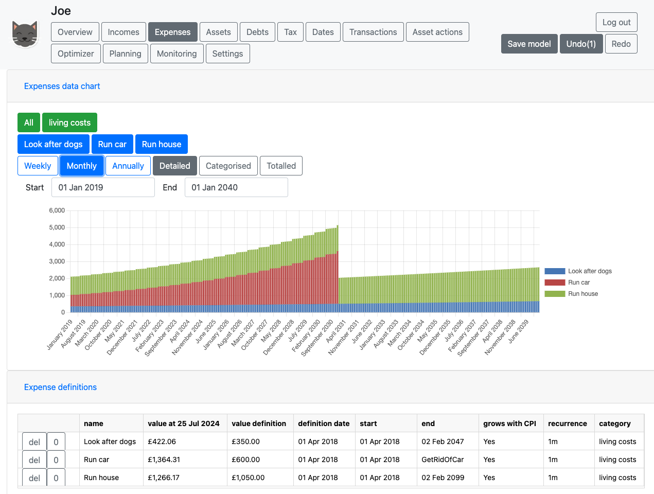 Use of charts and tables to visualise future expenses.